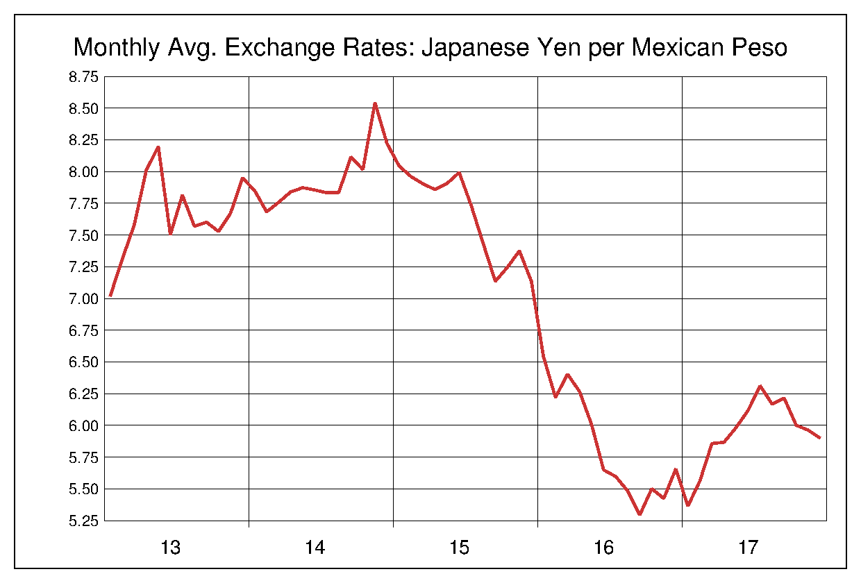 2013年から2017年までのメキシコペソ/円のヒストリカルチャート